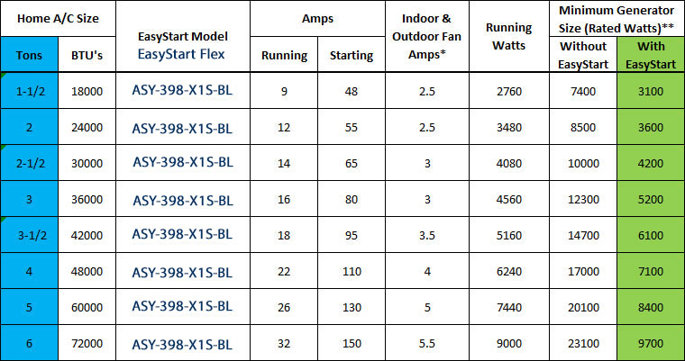 EasyStart Home Soft Starter Generator Sizing Guide