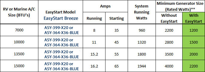 EasyStart RV and Marine Soft Starter - Generator Sizing Guide